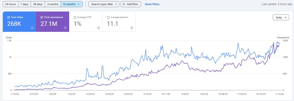 Google Search Console 12-month view showing 268K clicks