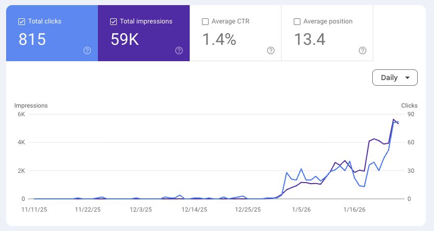 New project ramping from zero to 815 clicks in 60 days